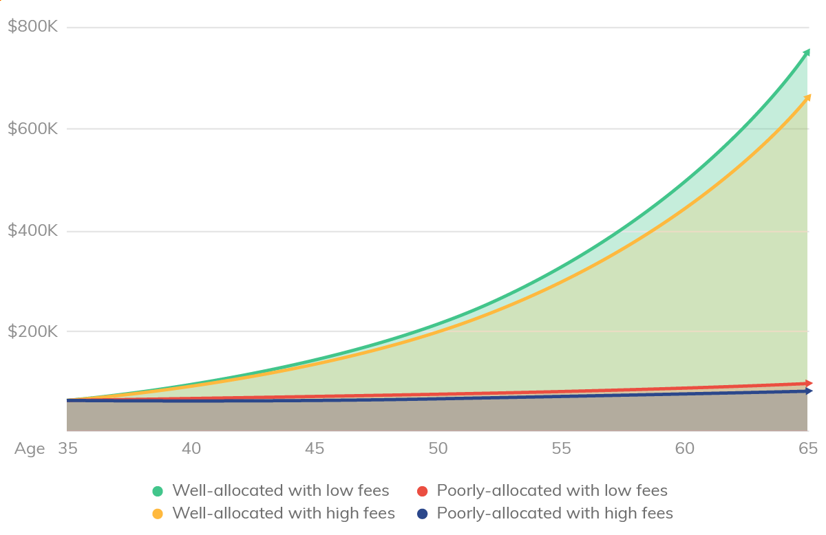 forgotten-401k-cost-return-graph