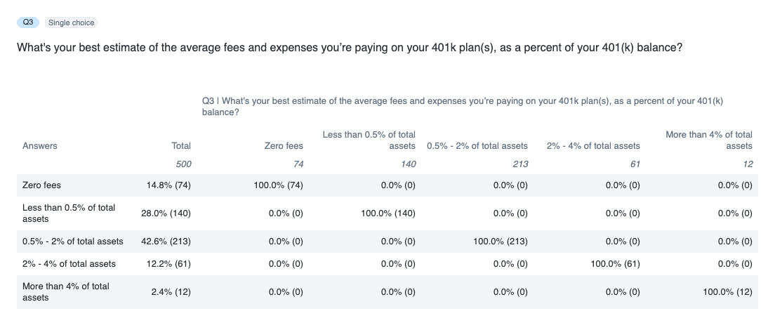 Survey on average fees