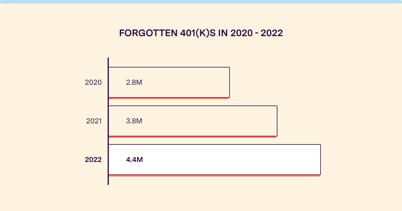 Forgotten 401(k)s in 2020 - 2022