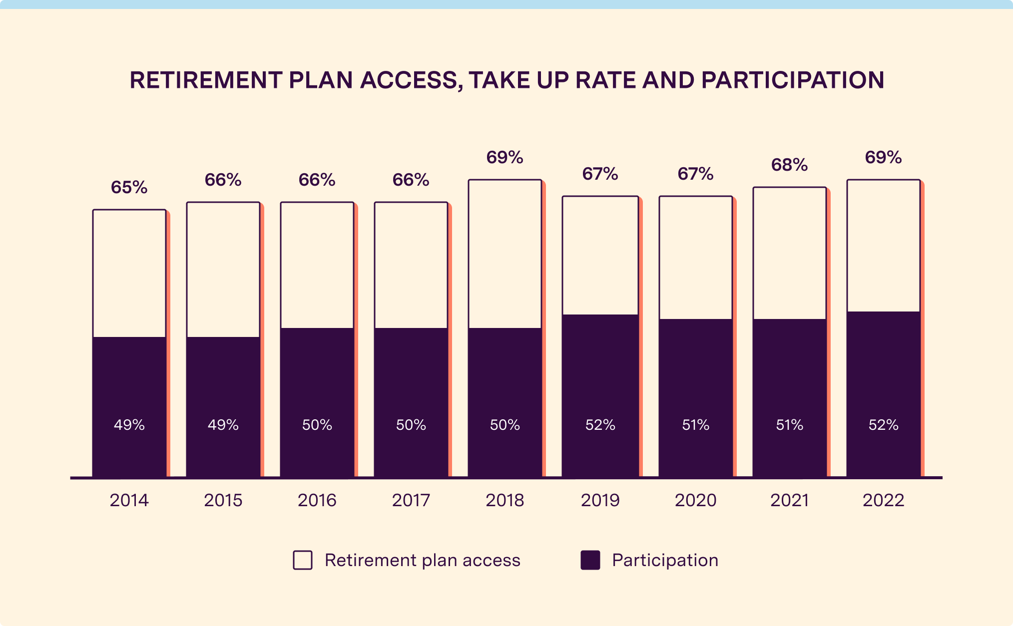 Retirement plan access, take up rate and participation