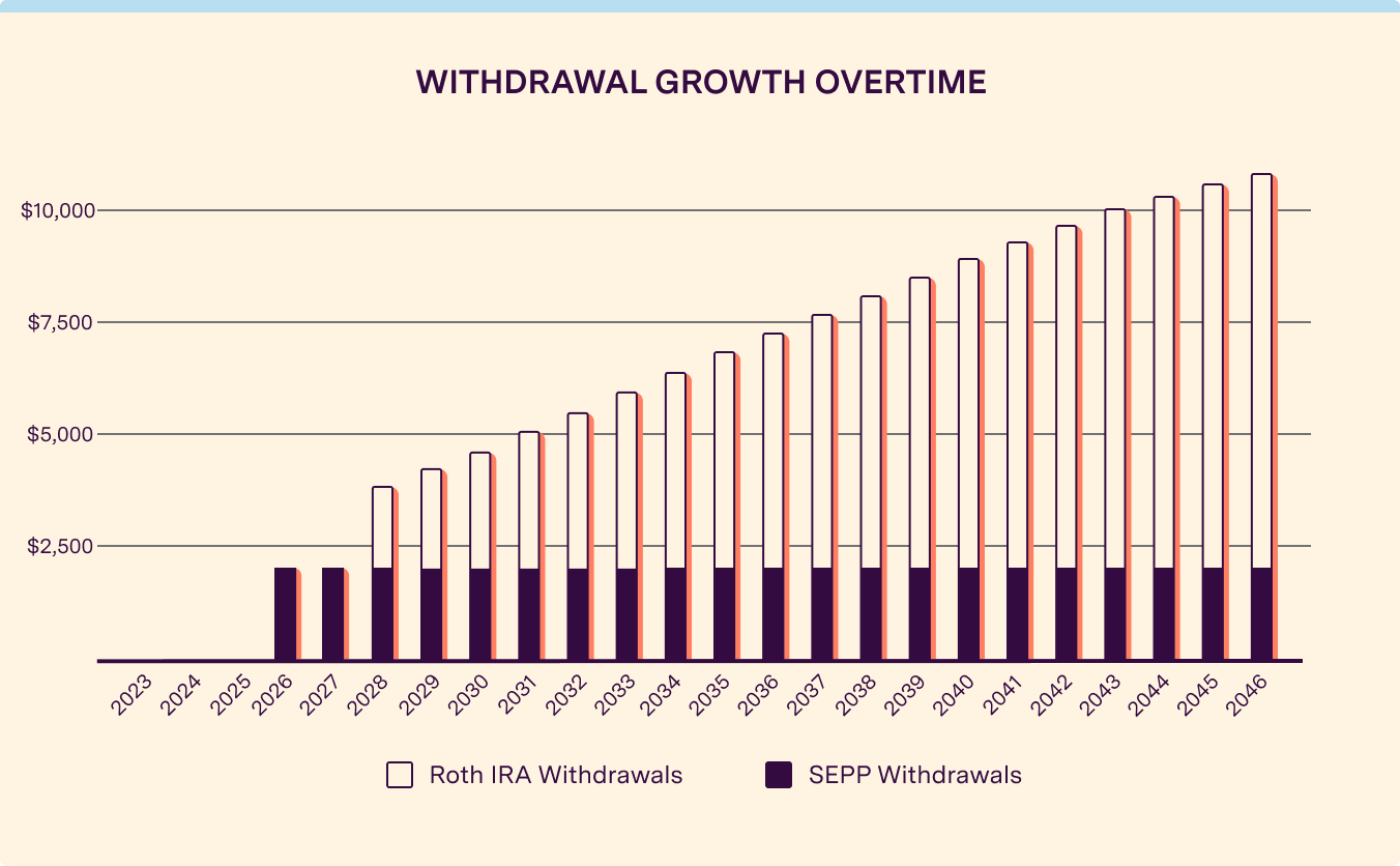 Chart 1: Riley and Jordan’s withdrawals grow from $2,000 to $10,800